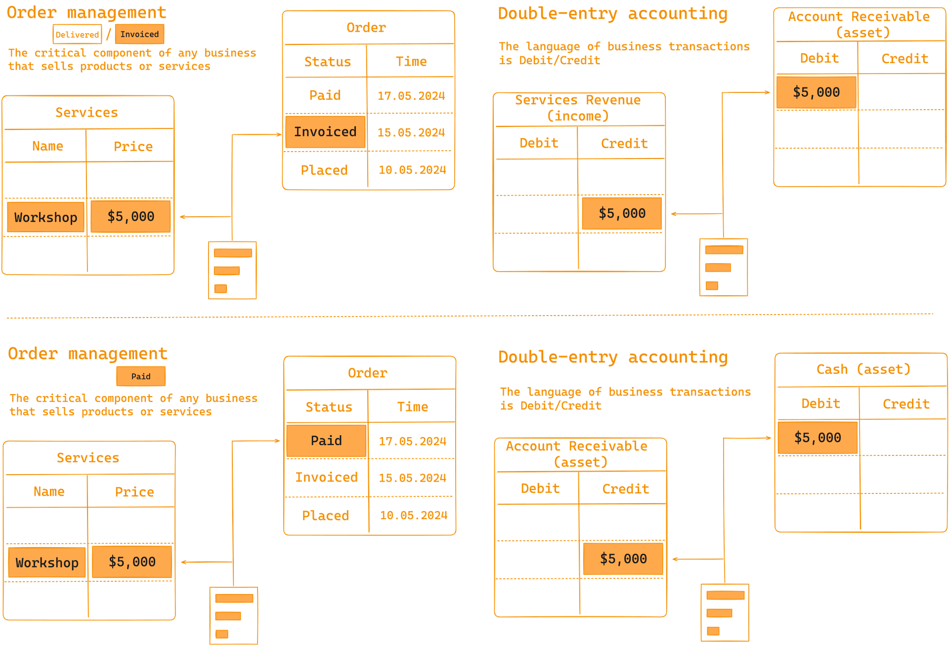 image: An integration between Invoice/Order management, Payments and Accounting