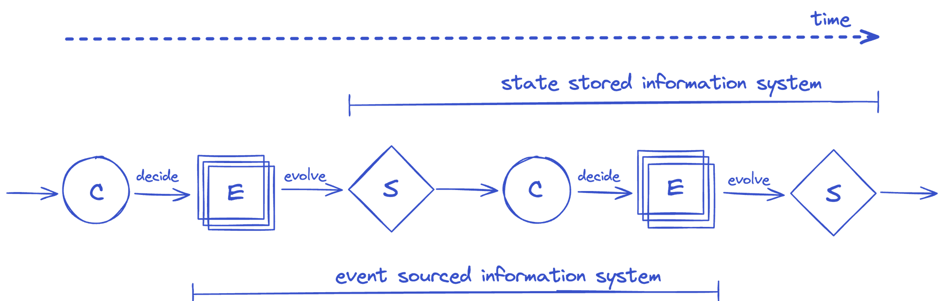 domain modeling